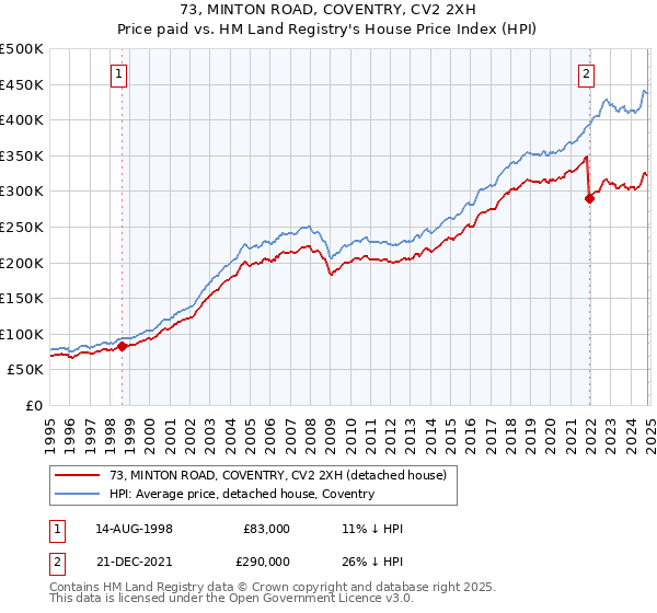 73, MINTON ROAD, COVENTRY, CV2 2XH: Price paid vs HM Land Registry's House Price Index