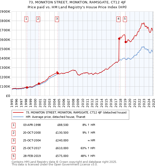 73, MONKTON STREET, MONKTON, RAMSGATE, CT12 4JF: Price paid vs HM Land Registry's House Price Index