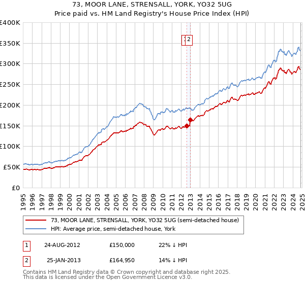 73, MOOR LANE, STRENSALL, YORK, YO32 5UG: Price paid vs HM Land Registry's House Price Index