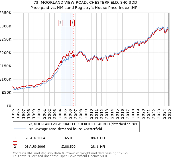 73, MOORLAND VIEW ROAD, CHESTERFIELD, S40 3DD: Price paid vs HM Land Registry's House Price Index