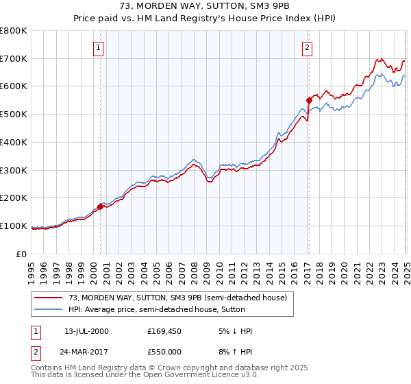 73, MORDEN WAY, SUTTON, SM3 9PB: Price paid vs HM Land Registry's House Price Index