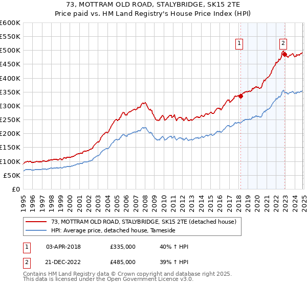 73, MOTTRAM OLD ROAD, STALYBRIDGE, SK15 2TE: Price paid vs HM Land Registry's House Price Index