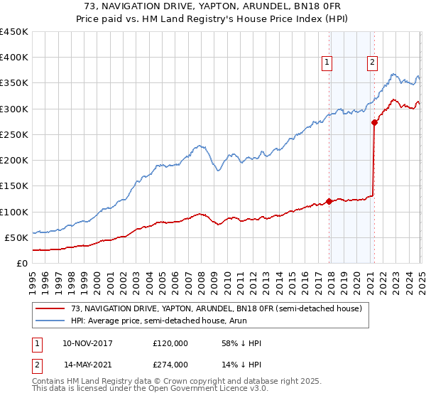 73, NAVIGATION DRIVE, YAPTON, ARUNDEL, BN18 0FR: Price paid vs HM Land Registry's House Price Index