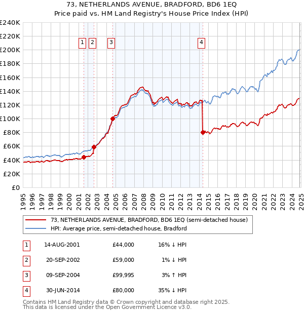 73, NETHERLANDS AVENUE, BRADFORD, BD6 1EQ: Price paid vs HM Land Registry's House Price Index