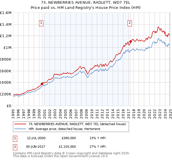 73, NEWBERRIES AVENUE, RADLETT, WD7 7EL: Price paid vs HM Land Registry's House Price Index