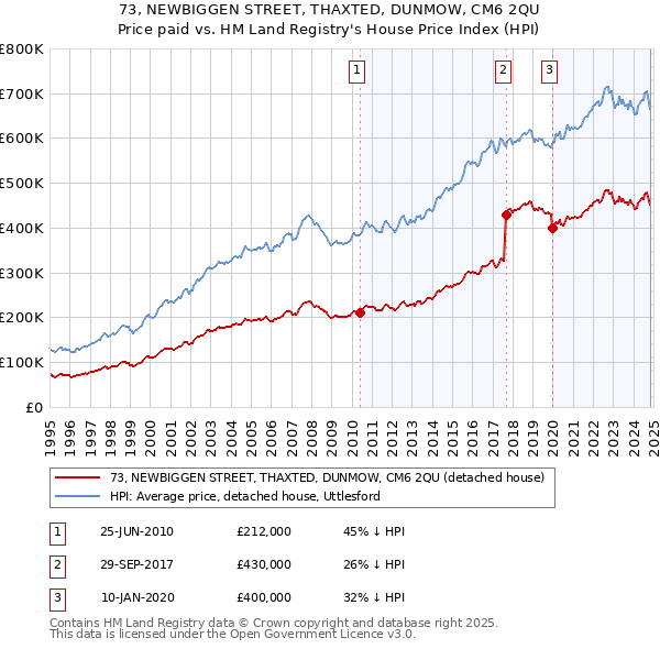 73, NEWBIGGEN STREET, THAXTED, DUNMOW, CM6 2QU: Price paid vs HM Land Registry's House Price Index