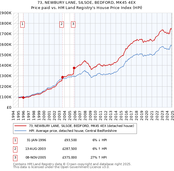 73, NEWBURY LANE, SILSOE, BEDFORD, MK45 4EX: Price paid vs HM Land Registry's House Price Index