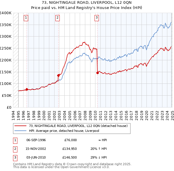 73, NIGHTINGALE ROAD, LIVERPOOL, L12 0QN: Price paid vs HM Land Registry's House Price Index