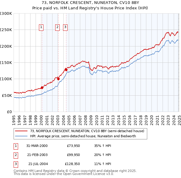 73, NORFOLK CRESCENT, NUNEATON, CV10 8BY: Price paid vs HM Land Registry's House Price Index