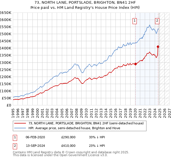 73, NORTH LANE, PORTSLADE, BRIGHTON, BN41 2HF: Price paid vs HM Land Registry's House Price Index