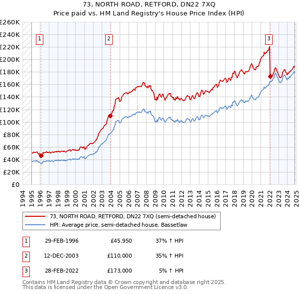 73, NORTH ROAD, RETFORD, DN22 7XQ: Price paid vs HM Land Registry's House Price Index