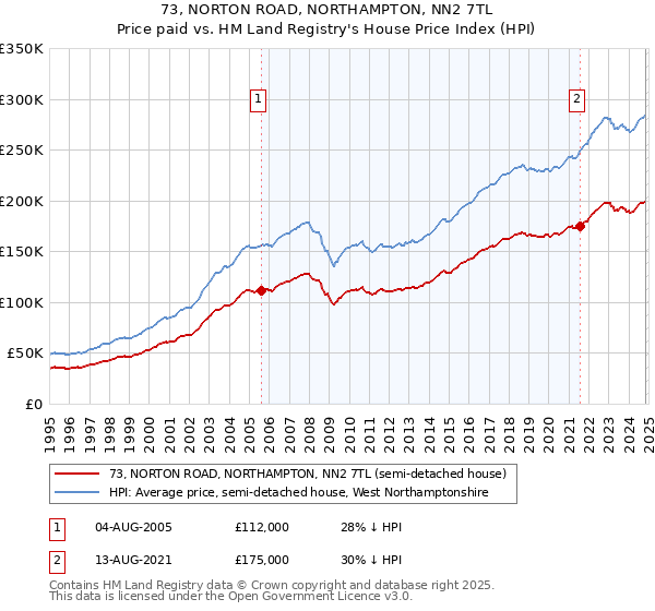 73, NORTON ROAD, NORTHAMPTON, NN2 7TL: Price paid vs HM Land Registry's House Price Index