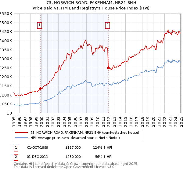 73, NORWICH ROAD, FAKENHAM, NR21 8HH: Price paid vs HM Land Registry's House Price Index