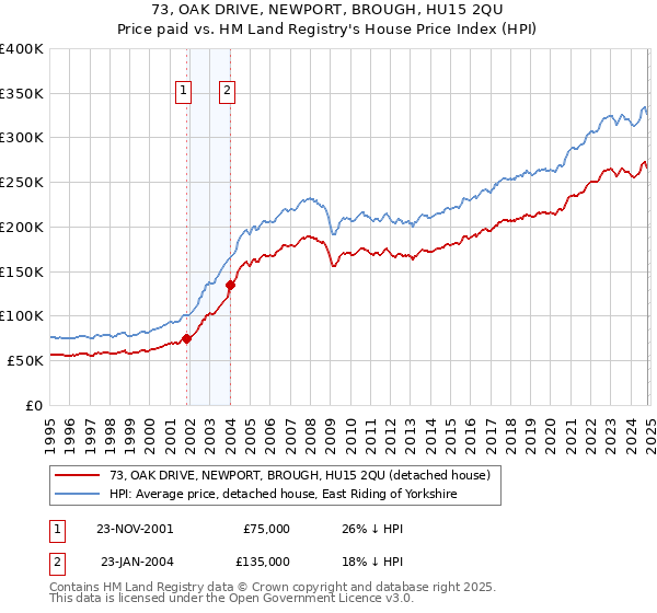 73, OAK DRIVE, NEWPORT, BROUGH, HU15 2QU: Price paid vs HM Land Registry's House Price Index