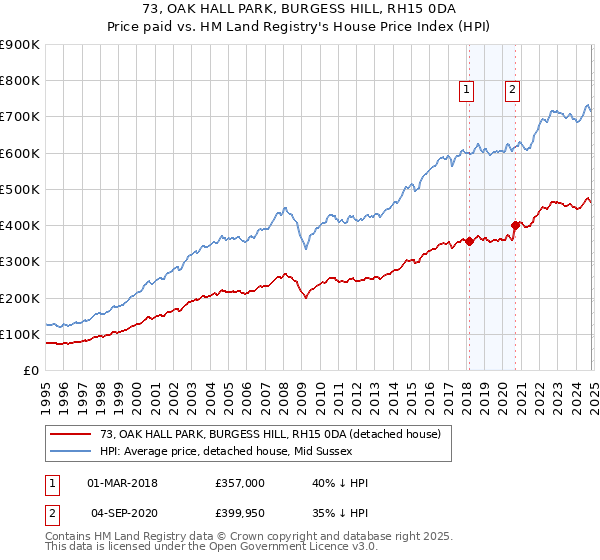 73, OAK HALL PARK, BURGESS HILL, RH15 0DA: Price paid vs HM Land Registry's House Price Index