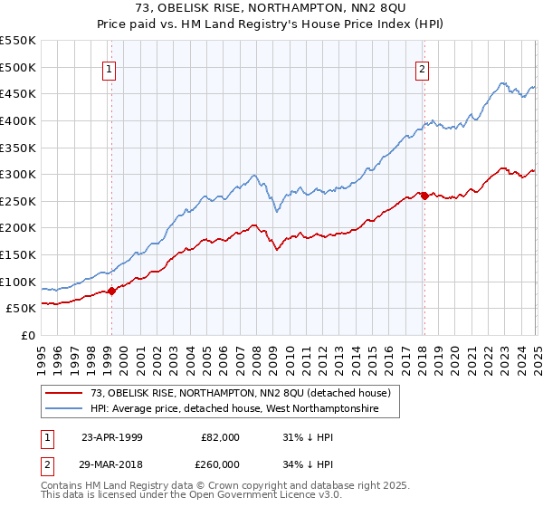 73, OBELISK RISE, NORTHAMPTON, NN2 8QU: Price paid vs HM Land Registry's House Price Index