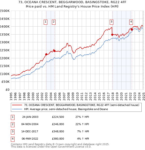 73, OCEANA CRESCENT, BEGGARWOOD, BASINGSTOKE, RG22 4FF: Price paid vs HM Land Registry's House Price Index