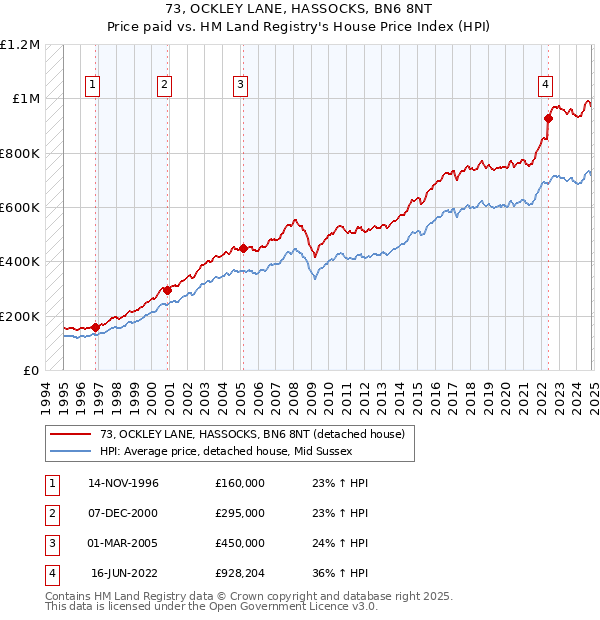 73, OCKLEY LANE, HASSOCKS, BN6 8NT: Price paid vs HM Land Registry's House Price Index