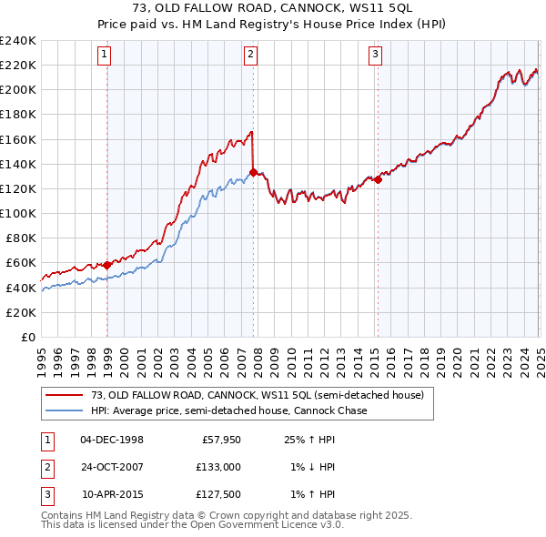 73, OLD FALLOW ROAD, CANNOCK, WS11 5QL: Price paid vs HM Land Registry's House Price Index