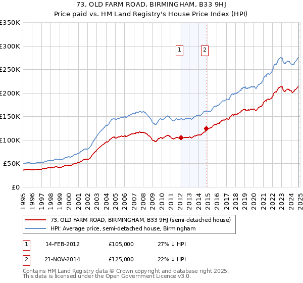 73, OLD FARM ROAD, BIRMINGHAM, B33 9HJ: Price paid vs HM Land Registry's House Price Index