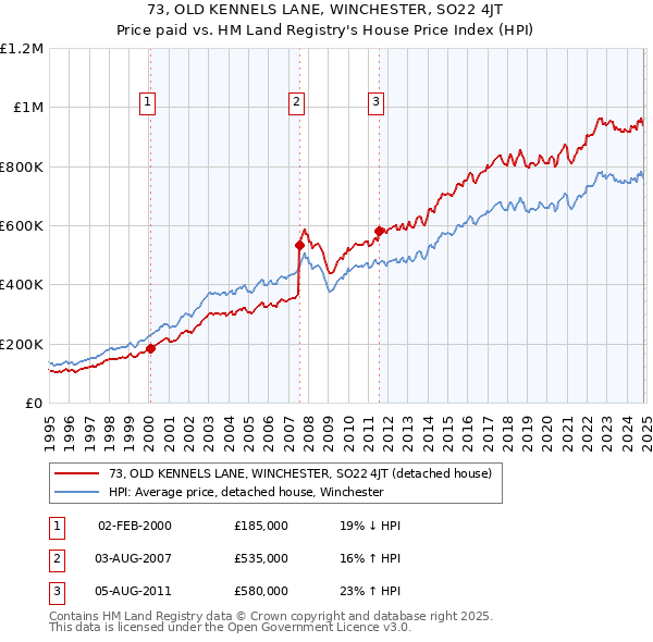 73, OLD KENNELS LANE, WINCHESTER, SO22 4JT: Price paid vs HM Land Registry's House Price Index