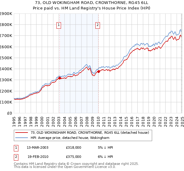 73, OLD WOKINGHAM ROAD, CROWTHORNE, RG45 6LL: Price paid vs HM Land Registry's House Price Index