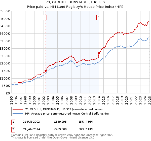 73, OLDHILL, DUNSTABLE, LU6 3ES: Price paid vs HM Land Registry's House Price Index