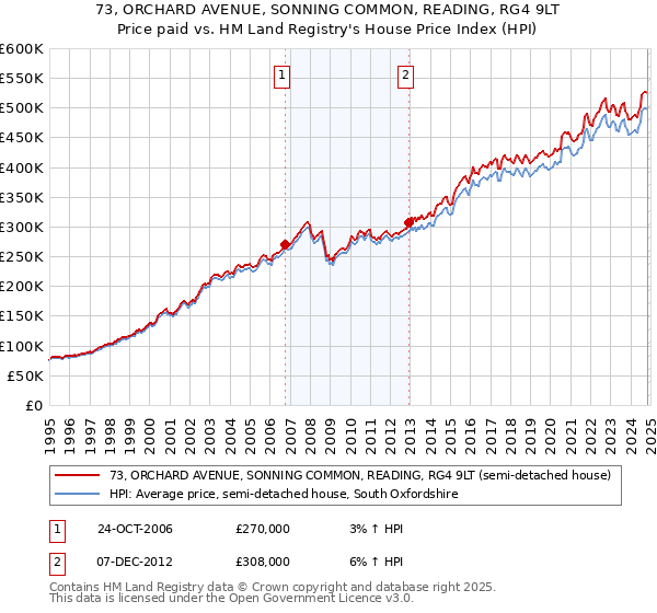 73, ORCHARD AVENUE, SONNING COMMON, READING, RG4 9LT: Price paid vs HM Land Registry's House Price Index