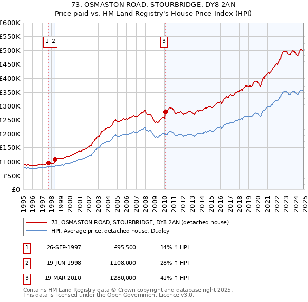 73, OSMASTON ROAD, STOURBRIDGE, DY8 2AN: Price paid vs HM Land Registry's House Price Index