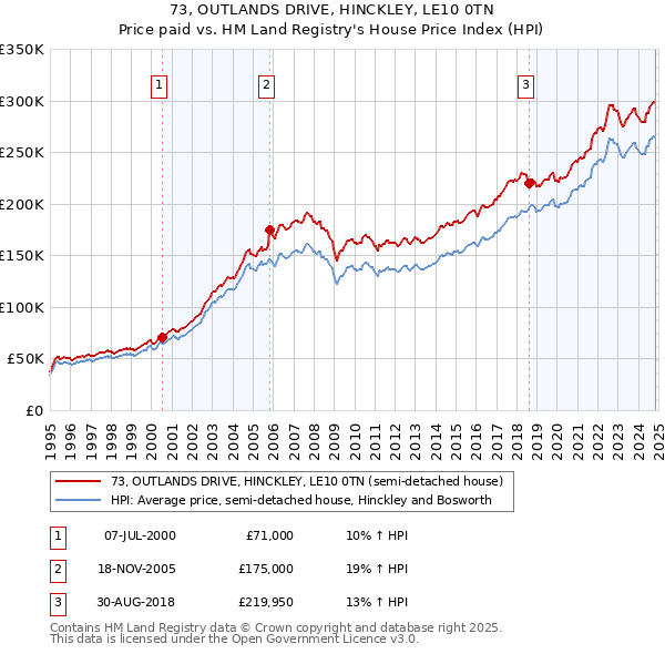 73, OUTLANDS DRIVE, HINCKLEY, LE10 0TN: Price paid vs HM Land Registry's House Price Index