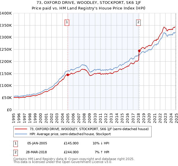 73, OXFORD DRIVE, WOODLEY, STOCKPORT, SK6 1JF: Price paid vs HM Land Registry's House Price Index