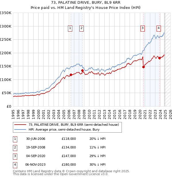 73, PALATINE DRIVE, BURY, BL9 6RR: Price paid vs HM Land Registry's House Price Index