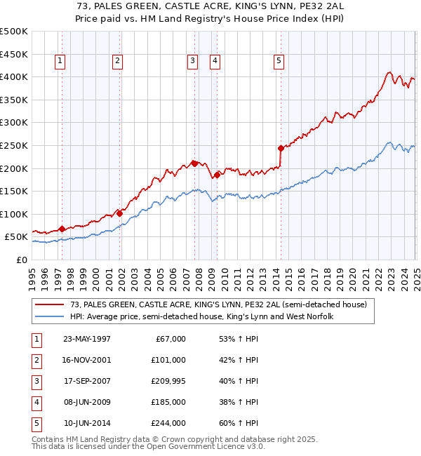 73, PALES GREEN, CASTLE ACRE, KING'S LYNN, PE32 2AL: Price paid vs HM Land Registry's House Price Index