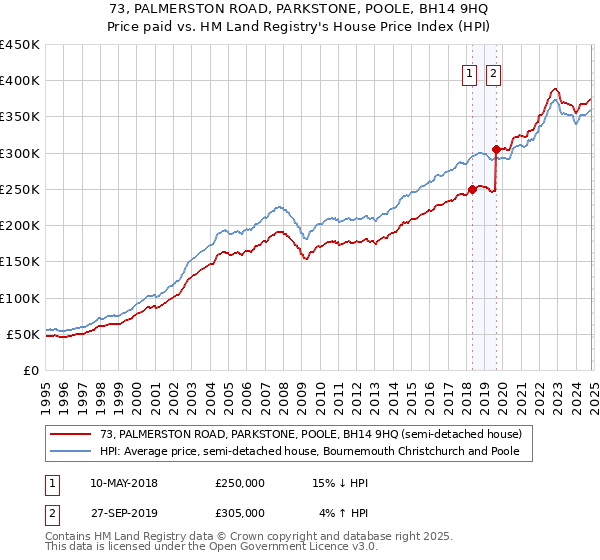 73, PALMERSTON ROAD, PARKSTONE, POOLE, BH14 9HQ: Price paid vs HM Land Registry's House Price Index