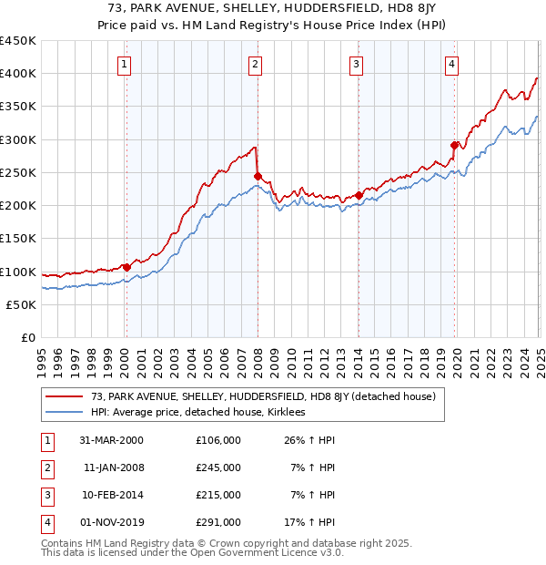 73, PARK AVENUE, SHELLEY, HUDDERSFIELD, HD8 8JY: Price paid vs HM Land Registry's House Price Index