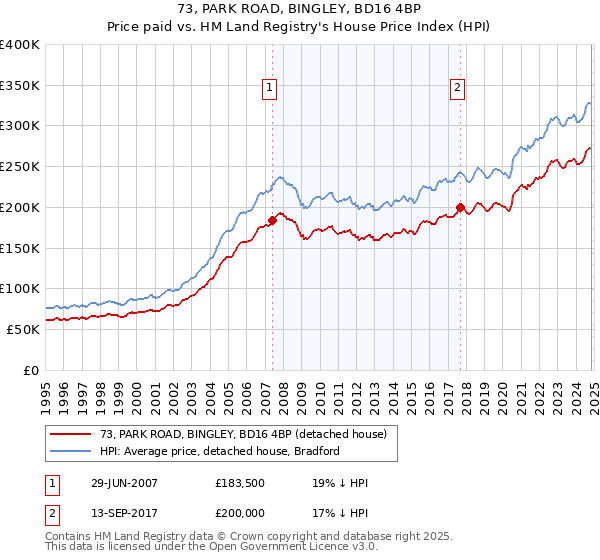 73, PARK ROAD, BINGLEY, BD16 4BP: Price paid vs HM Land Registry's House Price Index