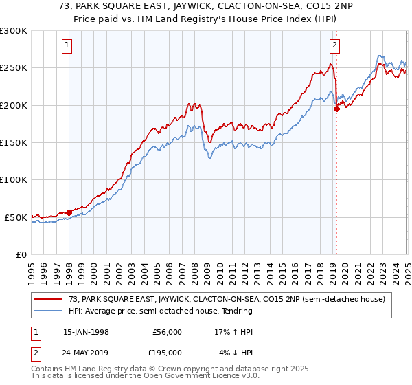 73, PARK SQUARE EAST, JAYWICK, CLACTON-ON-SEA, CO15 2NP: Price paid vs HM Land Registry's House Price Index