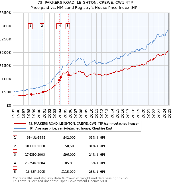 73, PARKERS ROAD, LEIGHTON, CREWE, CW1 4TP: Price paid vs HM Land Registry's House Price Index