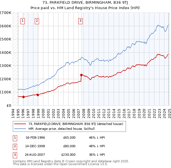 73, PARKFIELD DRIVE, BIRMINGHAM, B36 9TJ: Price paid vs HM Land Registry's House Price Index