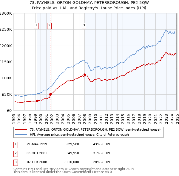 73, PAYNELS, ORTON GOLDHAY, PETERBOROUGH, PE2 5QW: Price paid vs HM Land Registry's House Price Index