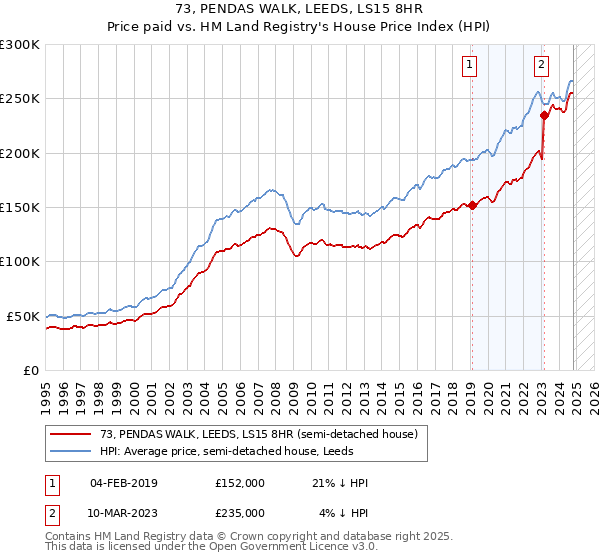 73, PENDAS WALK, LEEDS, LS15 8HR: Price paid vs HM Land Registry's House Price Index