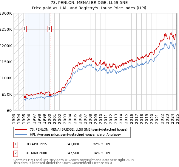 73, PENLON, MENAI BRIDGE, LL59 5NE: Price paid vs HM Land Registry's House Price Index