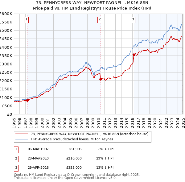 73, PENNYCRESS WAY, NEWPORT PAGNELL, MK16 8SN: Price paid vs HM Land Registry's House Price Index