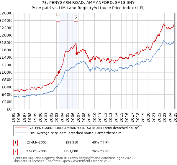 73, PENYGARN ROAD, AMMANFORD, SA18 3NY: Price paid vs HM Land Registry's House Price Index