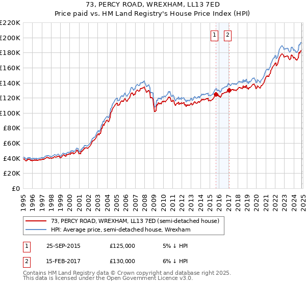 73, PERCY ROAD, WREXHAM, LL13 7ED: Price paid vs HM Land Registry's House Price Index