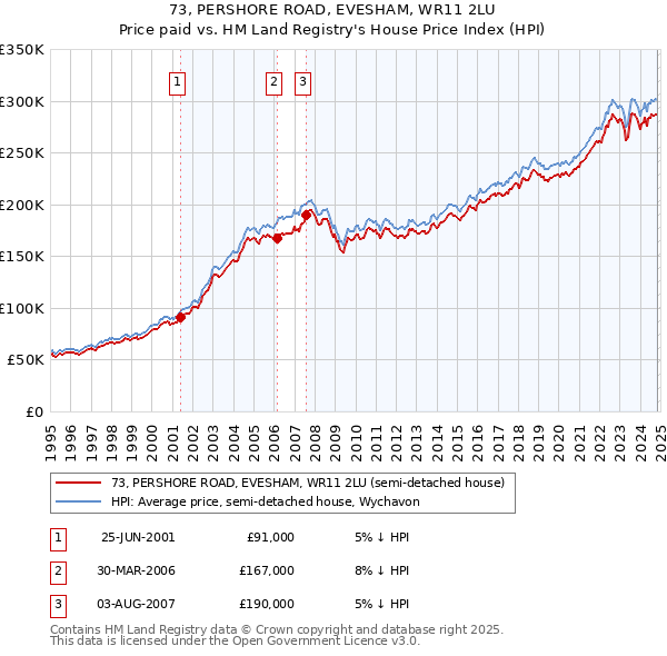 73, PERSHORE ROAD, EVESHAM, WR11 2LU: Price paid vs HM Land Registry's House Price Index