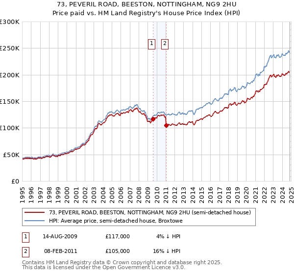 73, PEVERIL ROAD, BEESTON, NOTTINGHAM, NG9 2HU: Price paid vs HM Land Registry's House Price Index