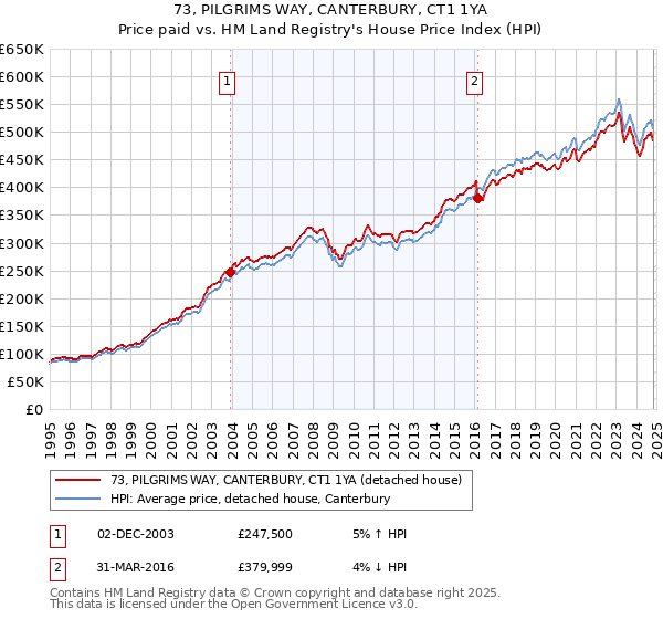 73, PILGRIMS WAY, CANTERBURY, CT1 1YA: Price paid vs HM Land Registry's House Price Index