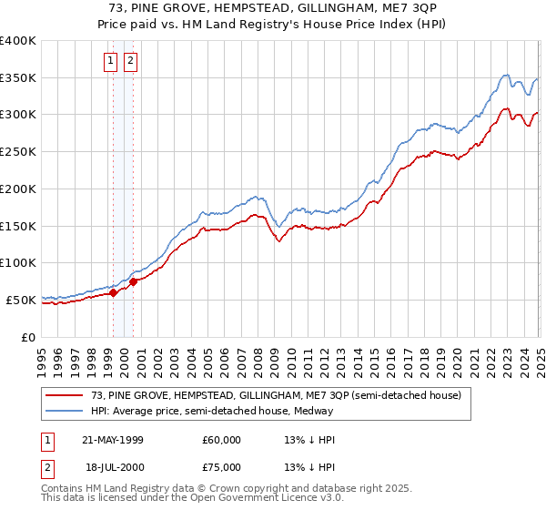 73, PINE GROVE, HEMPSTEAD, GILLINGHAM, ME7 3QP: Price paid vs HM Land Registry's House Price Index