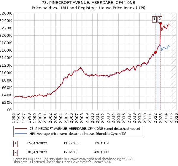 73, PINECROFT AVENUE, ABERDARE, CF44 0NB: Price paid vs HM Land Registry's House Price Index